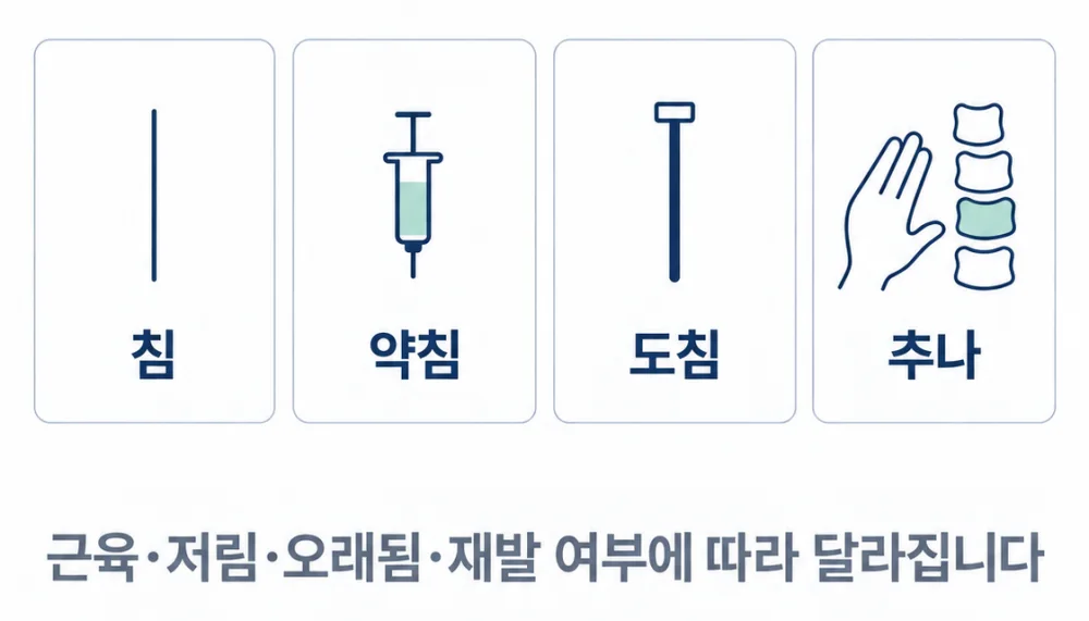 침 · 약침 · 도침 · 추나 — 근육·저림·오래됨·재발 여부에 따라 달라집니다